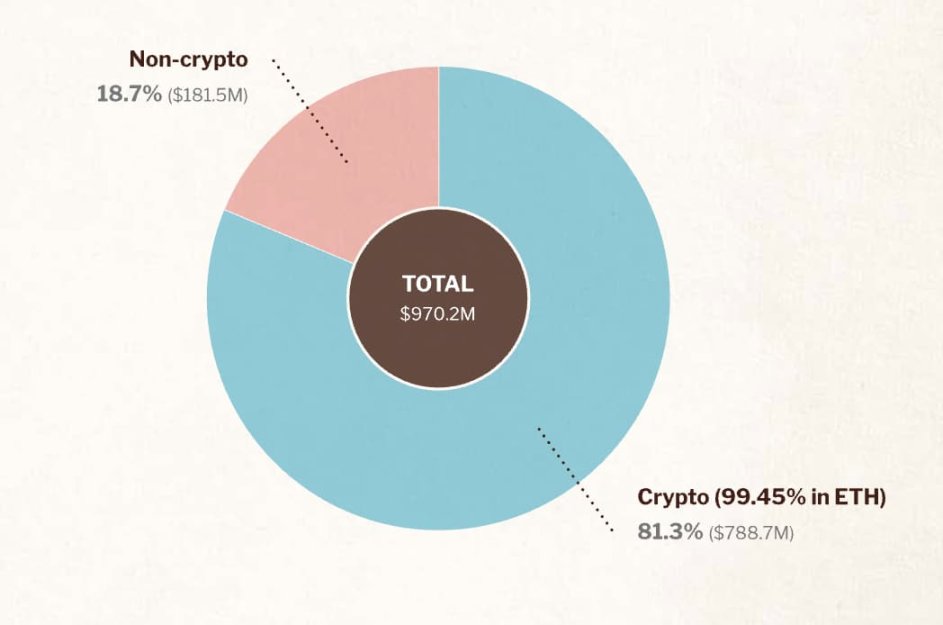 速读以太坊基金会报告：9.7亿美元财库总额，99.45%加密持仓为ETH