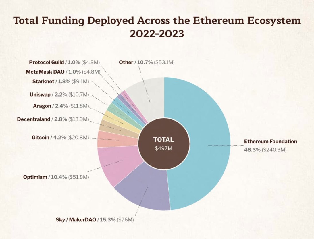 速读以太坊基金会报告：9.7亿美元财库总额，99.45%加密持仓为ETH