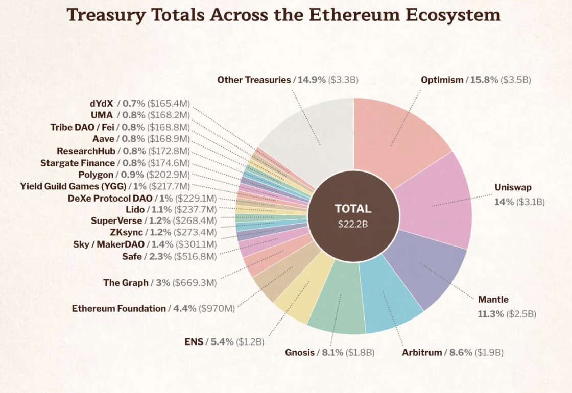 速读以太坊基金会报告：9.7亿美元财库总额，99.45%加密持仓为ETH