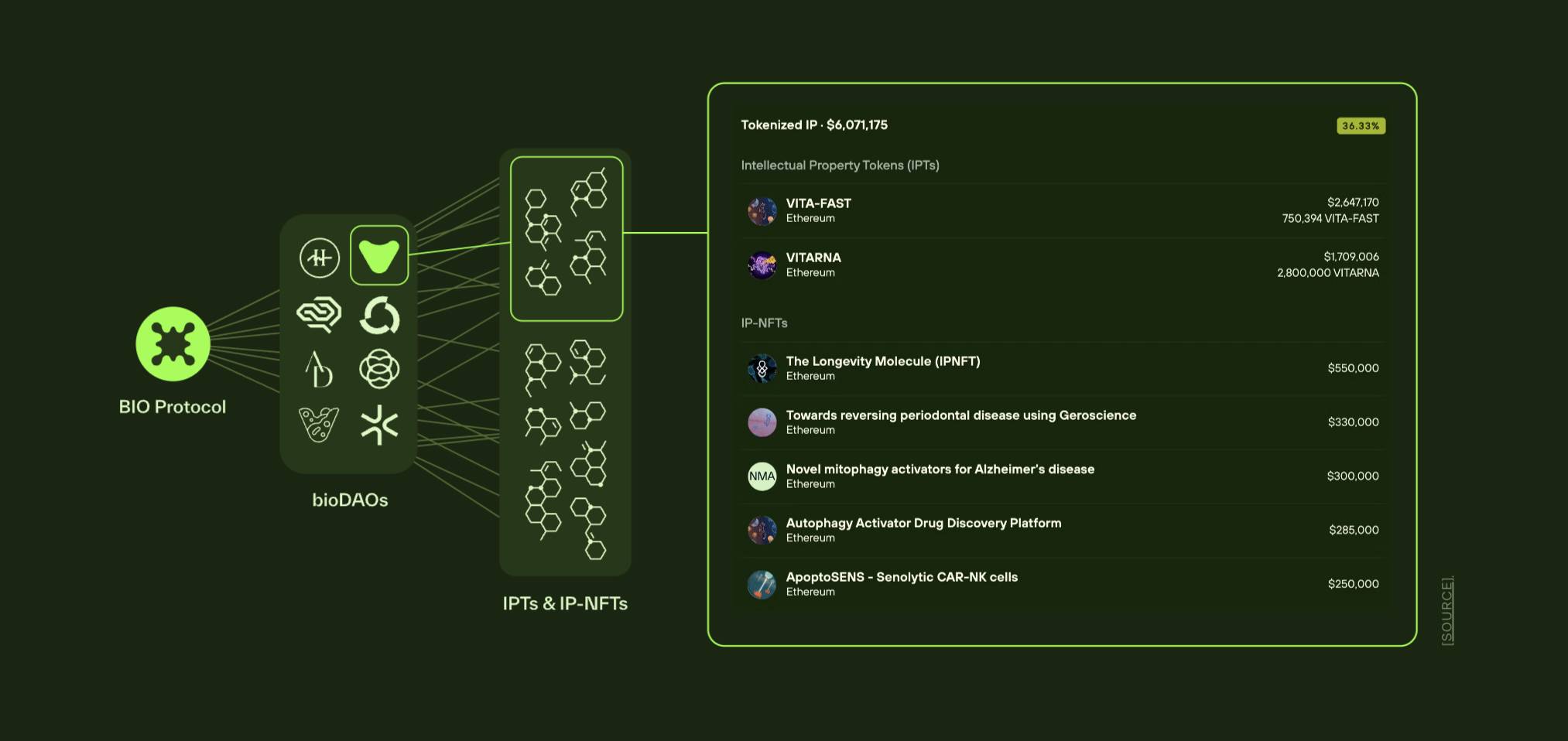 探究鏈上科學孵化器BIO Protocol為何能獲得Binance Labs青睞？