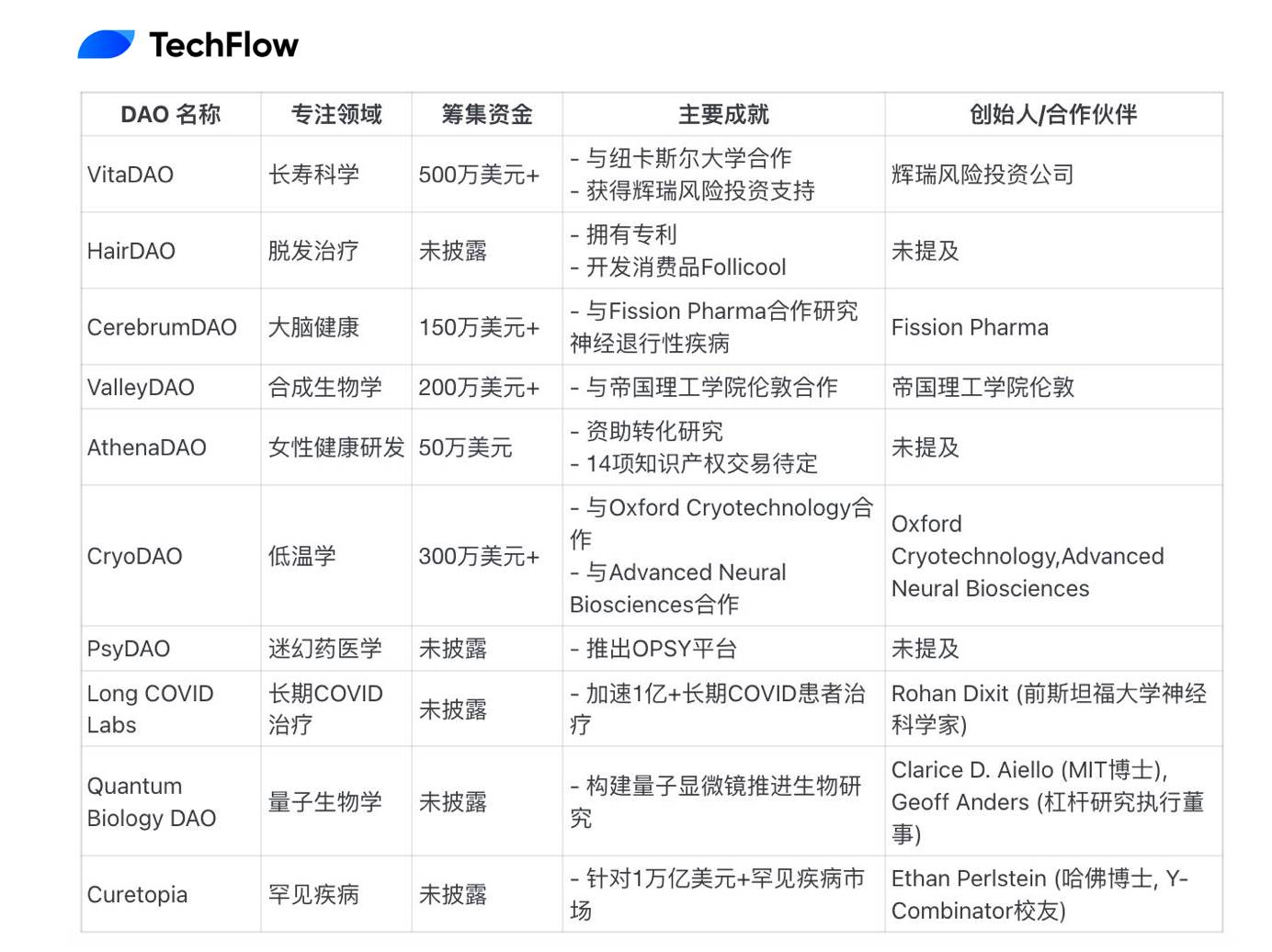 探究鏈上科學孵化器BIO Protocol為何能獲得Binance Labs青睞？