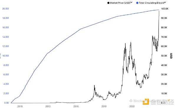 比特幣減半迎12週年，挖礦系統有何變化