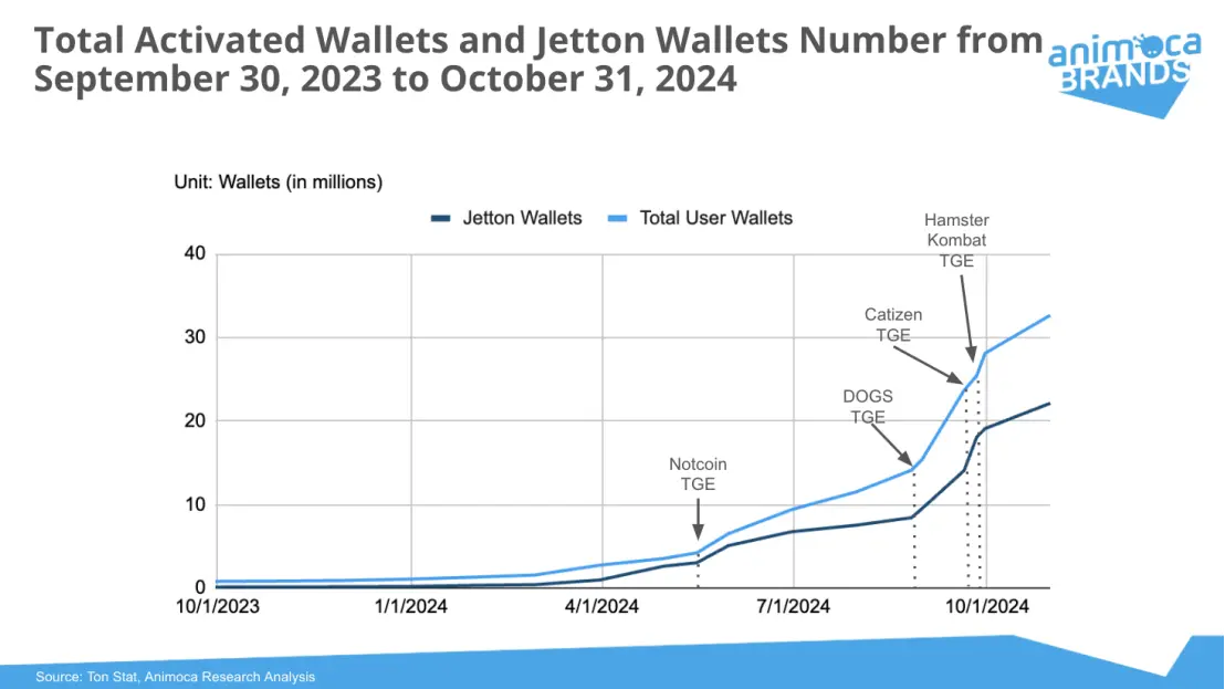 Animoca Brands Research：过去一年，Telegram 和 TON 的双赢局面是如何形成的？