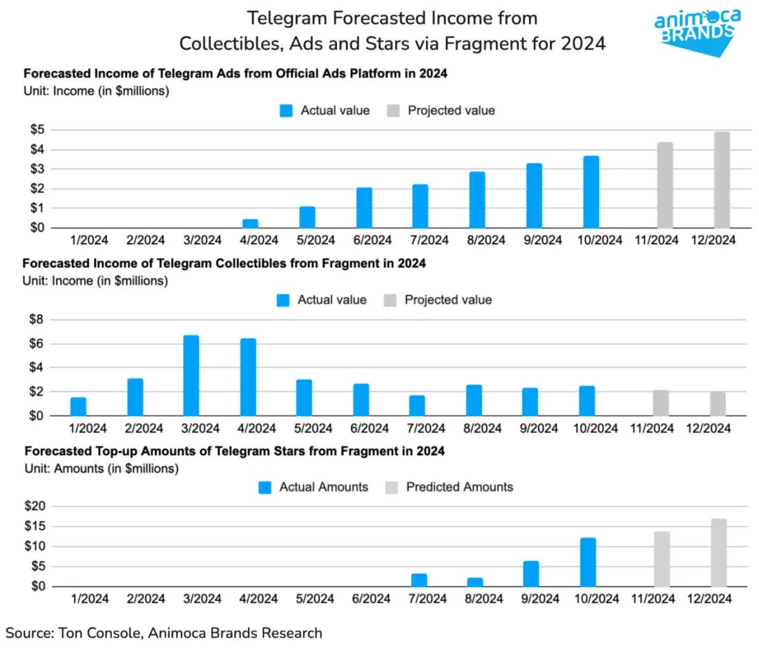 Animoca Brands Research：过去一年，Telegram 和 TON 的双赢局面是如何形成的？