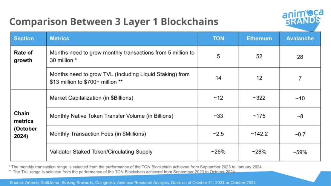 Animoca Brands Research：过去一年，Telegram 和 TON 的双赢局面是如何形成的？