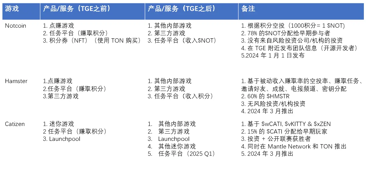 Animoca Brands Research：过去一年，Telegram 和 TON 的双赢局面是如何形成的？