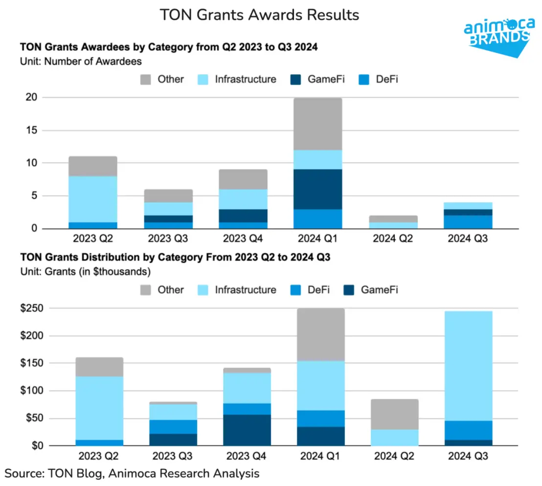 Animoca Brands Research：过去一年，Telegram 和 TON 的双赢局面是如何形成的？