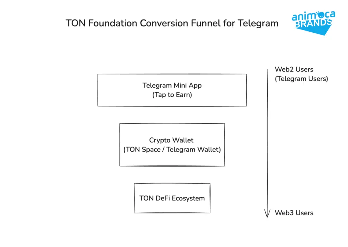 Animoca Brands Research：过去一年，Telegram 和 TON 的双赢局面是如何形成的？