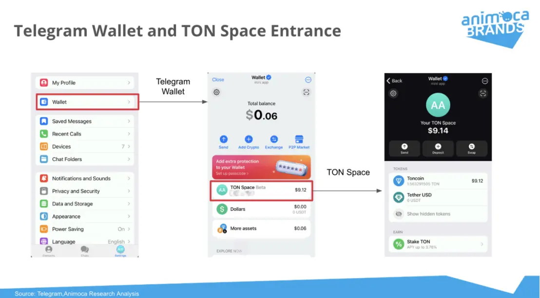 Animoca Brands Research：过去一年，Telegram 和 TON 的双赢局面是如何形成的？