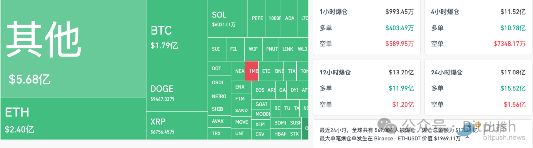 24小时爆仓超17亿美元，牛市的正常调整还是行情终结？