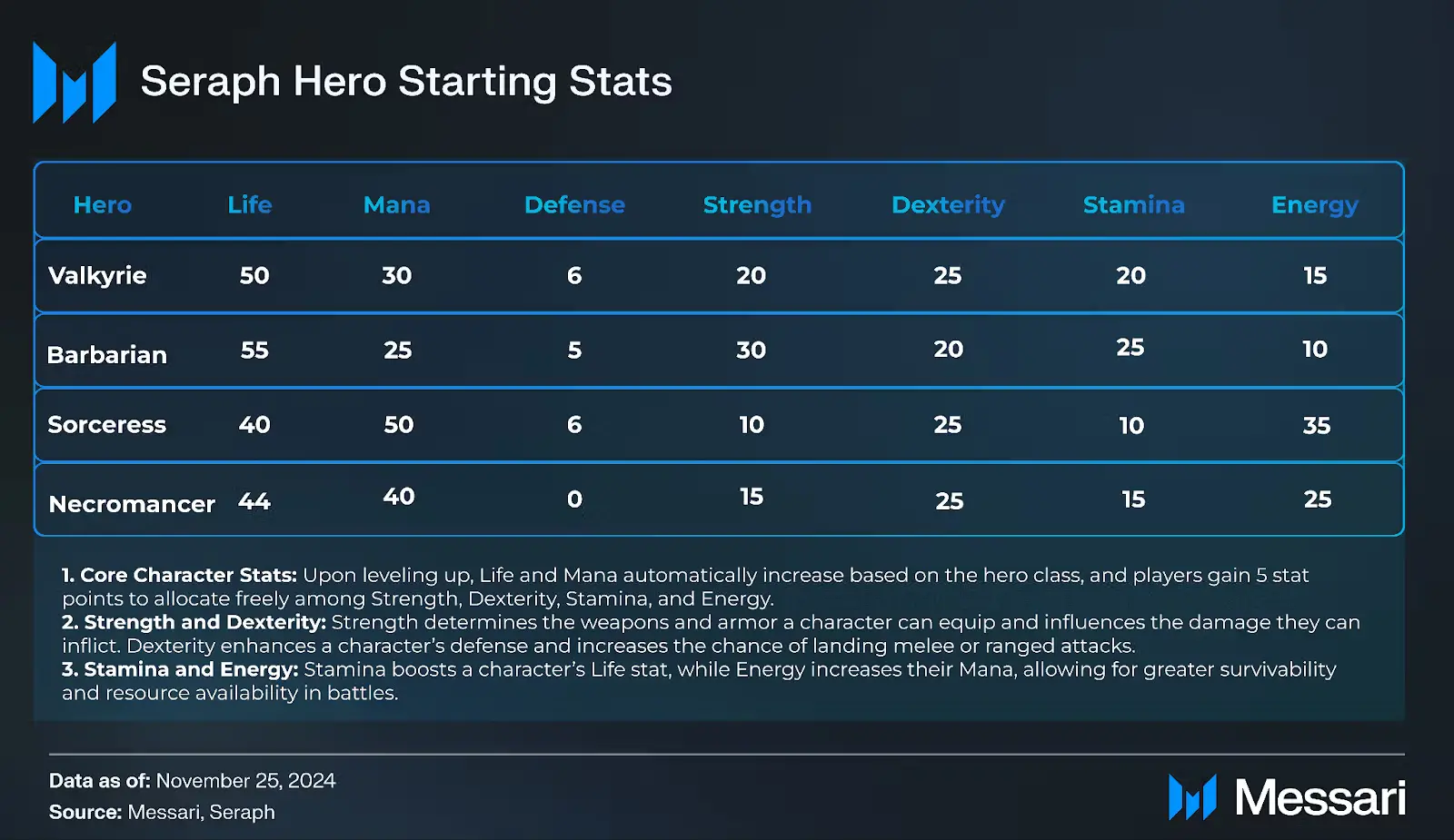 Seraph: ARPG blockchain game based on the second-layer solution opBNB