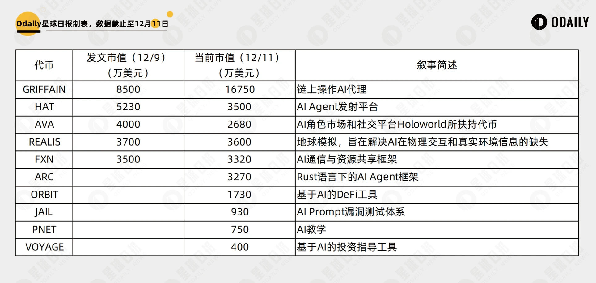 AI Meme仍旧火热，一文了解新生AI代币叙事