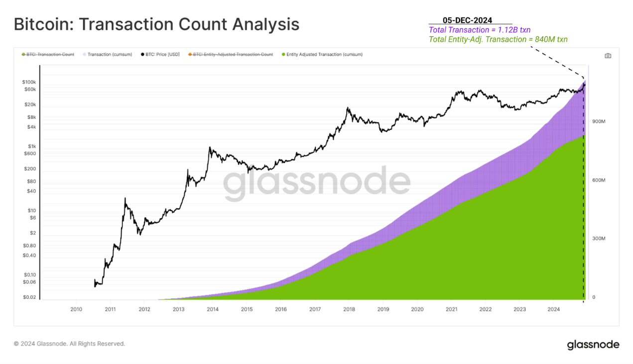 創世記から 10 万ドル突破まで、ビットコイン ネットワークの進化とその経済基盤