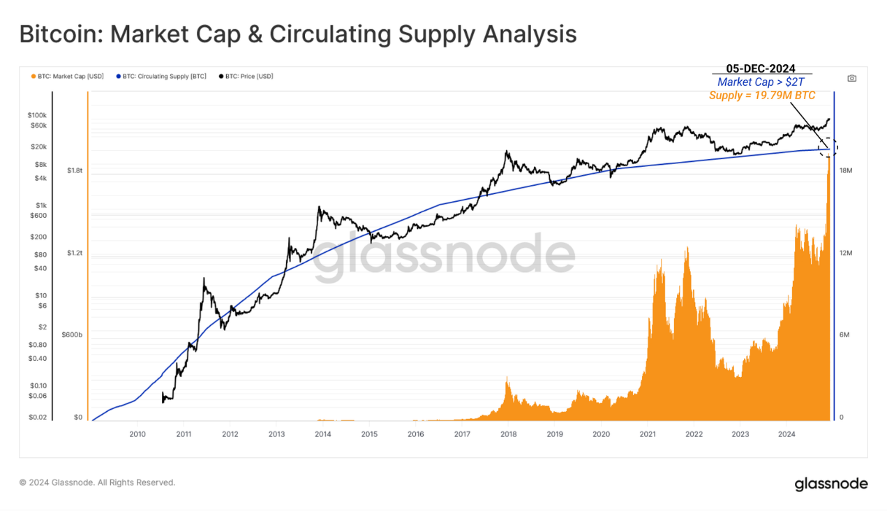 創世記から 10 万ドル突破まで、ビットコイン ネットワークの進化とその経済基盤