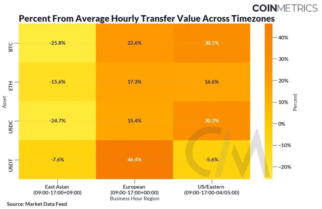 Coin Metrics：各区域的加密交易有何不同？