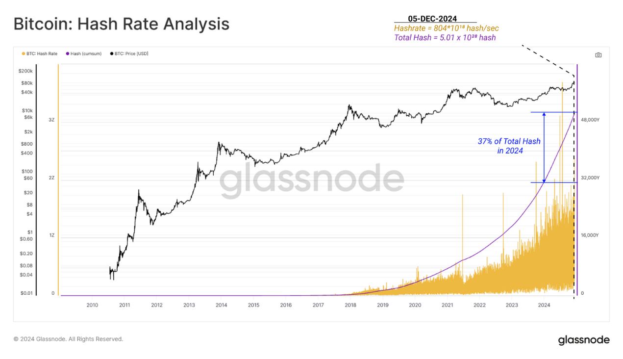 創世記から 10 万ドル突破まで、ビットコイン ネットワークの進化とその経済基盤