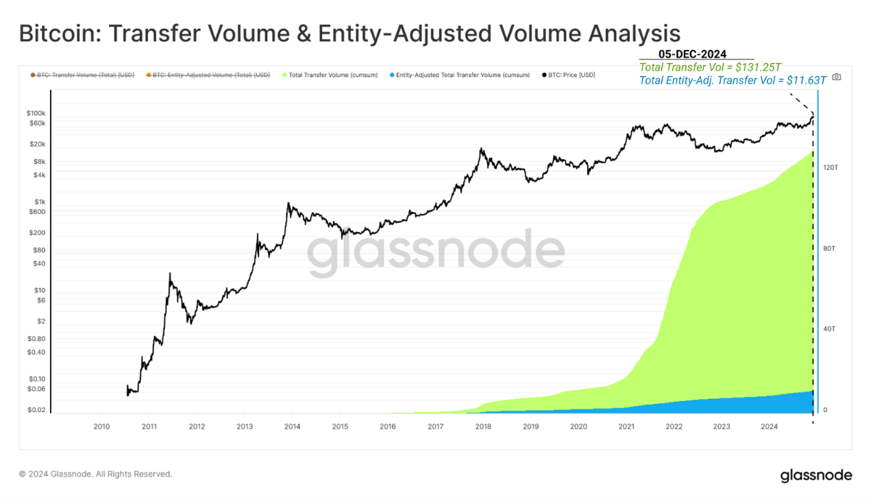 創世記から 10 万ドル突破まで、ビットコイン ネットワークの進化とその経済基盤