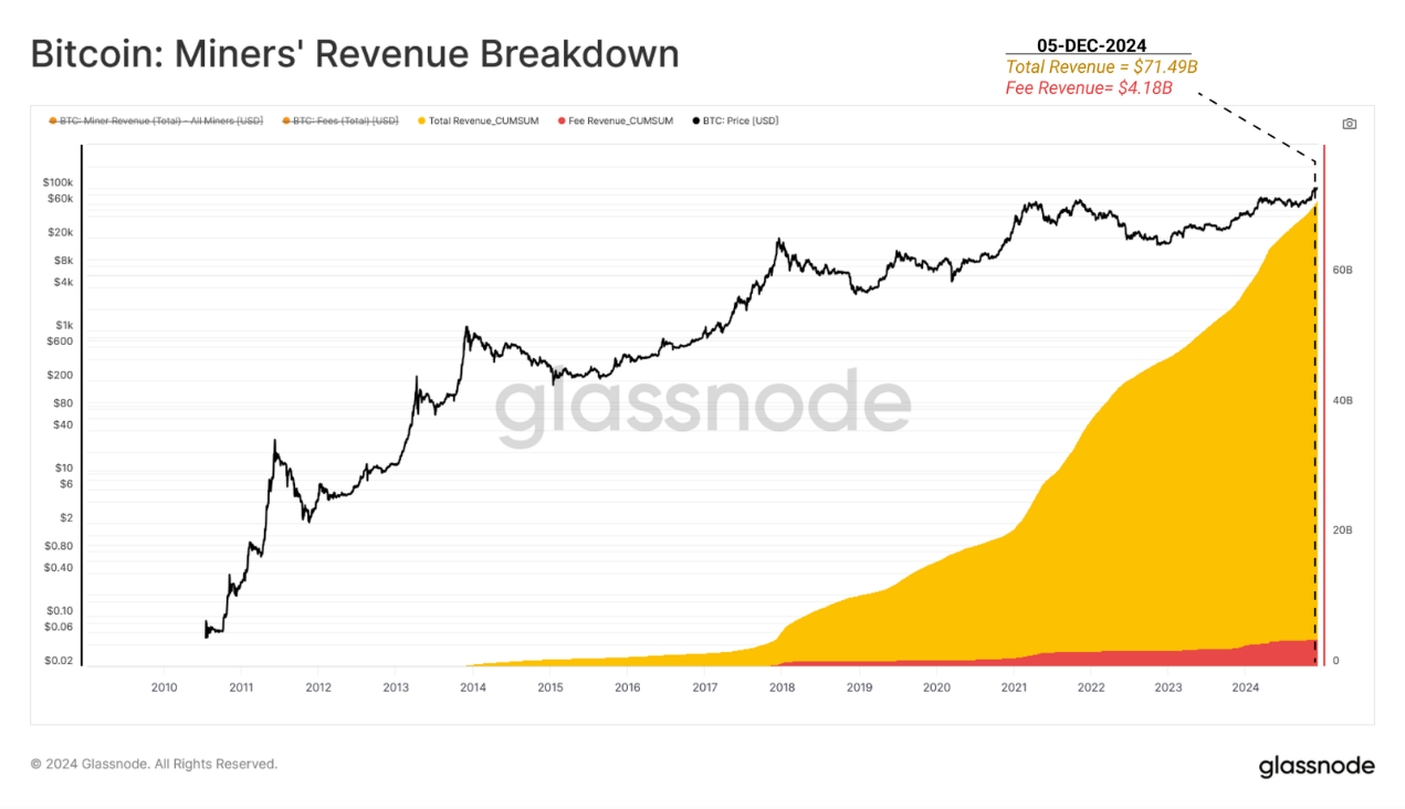 創世記から 10 万ドル突破まで、ビットコイン ネットワークの進化とその経済基盤