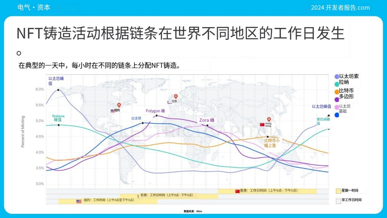 Electric Capital 年次開発者レポート: 39,000 人の新規開発者が参加、イーサリアム開発者の半数以上が L2 に取り組んでいる