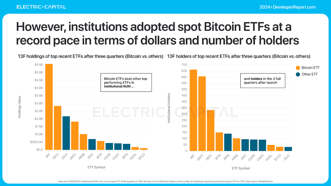 Electric Capital 年次開発者レポート: 39,000 人の新規開発者が参加、イーサリアム開発者の半数以上が L2 に取り組んでいる