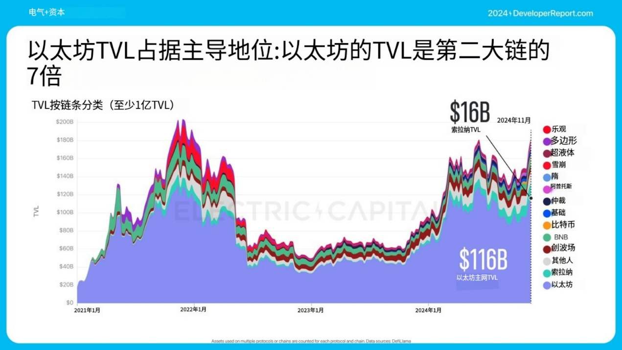 Electric Capital 年次開発者レポート: 39,000 人の新規開発者が参加、イーサリアム開発者の半数以上が L2 に取り組んでいる