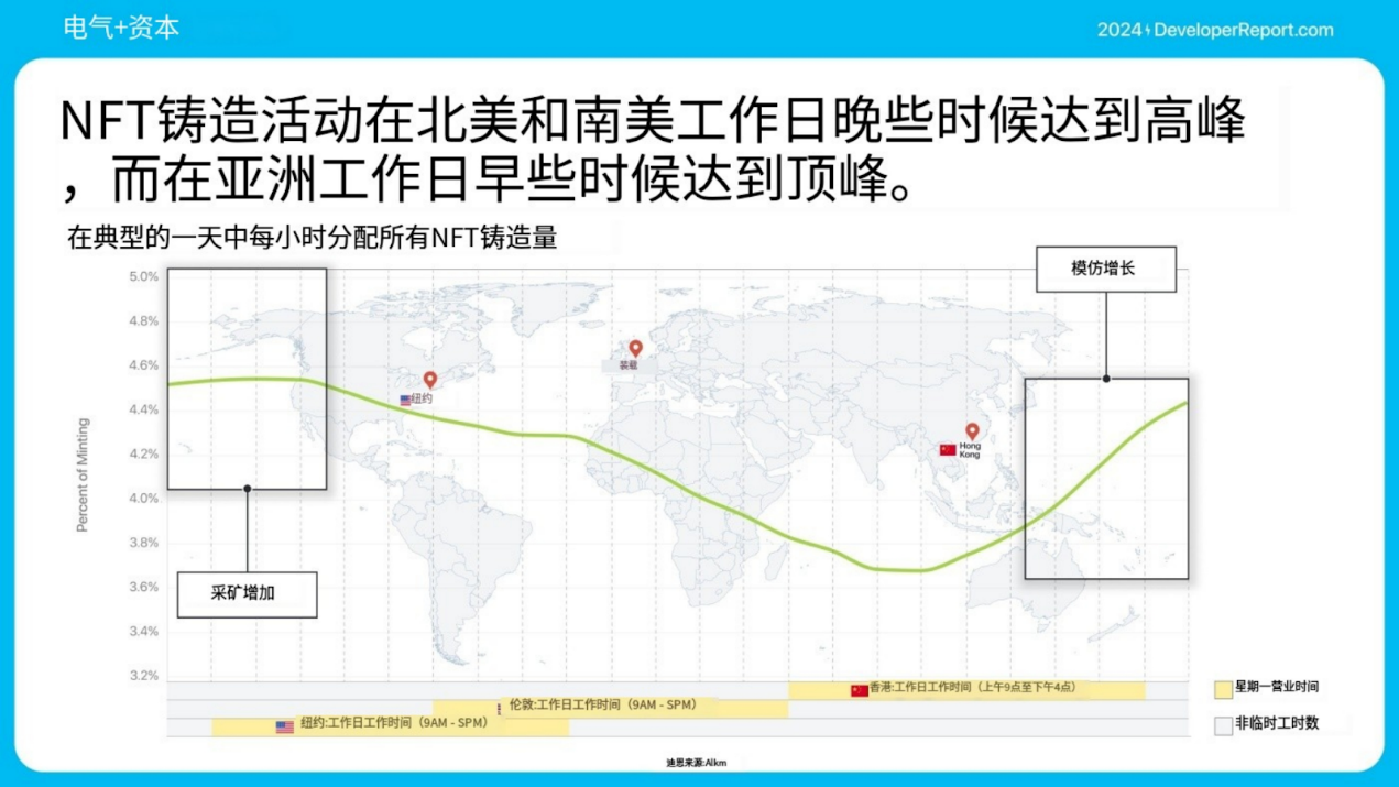 Electric Capital 年次開発者レポート: 39,000 人の新規開発者が参加、イーサリアム開発者の半数以上が L2 に取り組んでいる