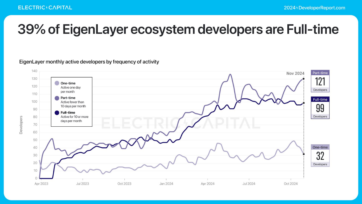 Electric Capital 年次開発者レポート: 39,000 人の新規開発者が参加、イーサリアム開発者の半数以上が L2 に取り組んでいる