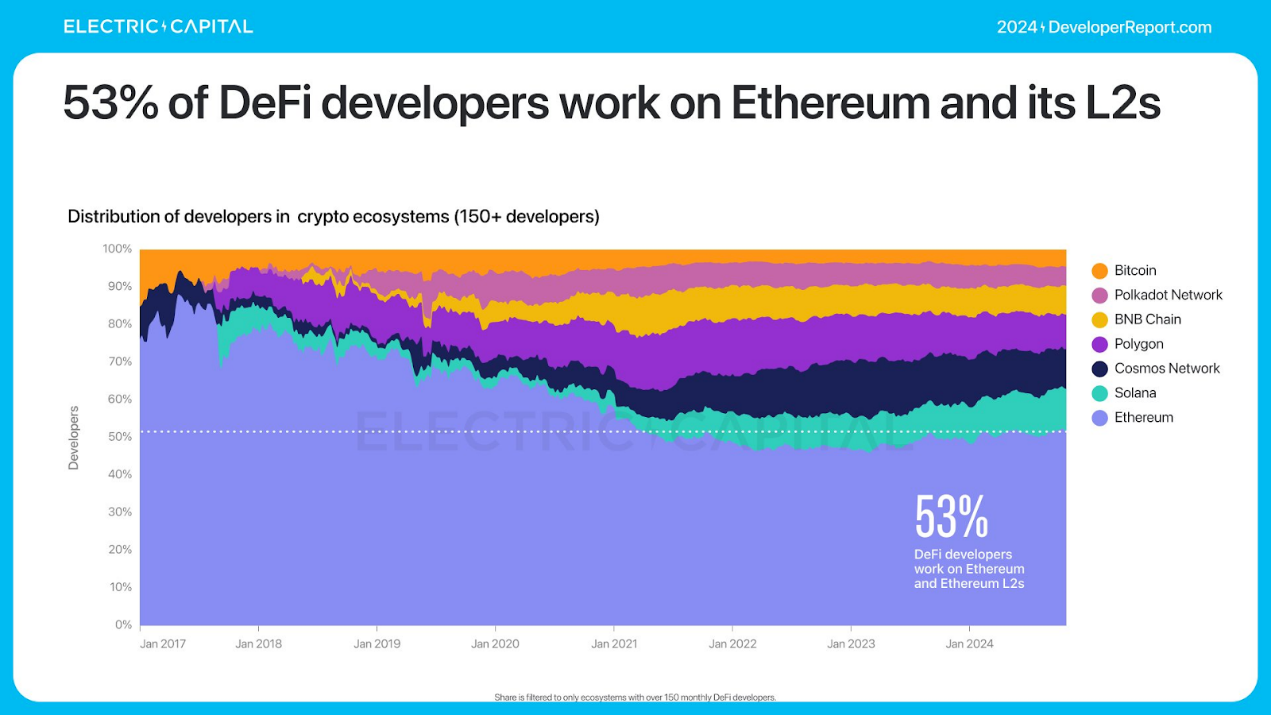 Electric Capital 年次開発者レポート: 39,000 人の新規開発者が参加、イーサリアム開発者の半数以上が L2 に取り組んでいる
