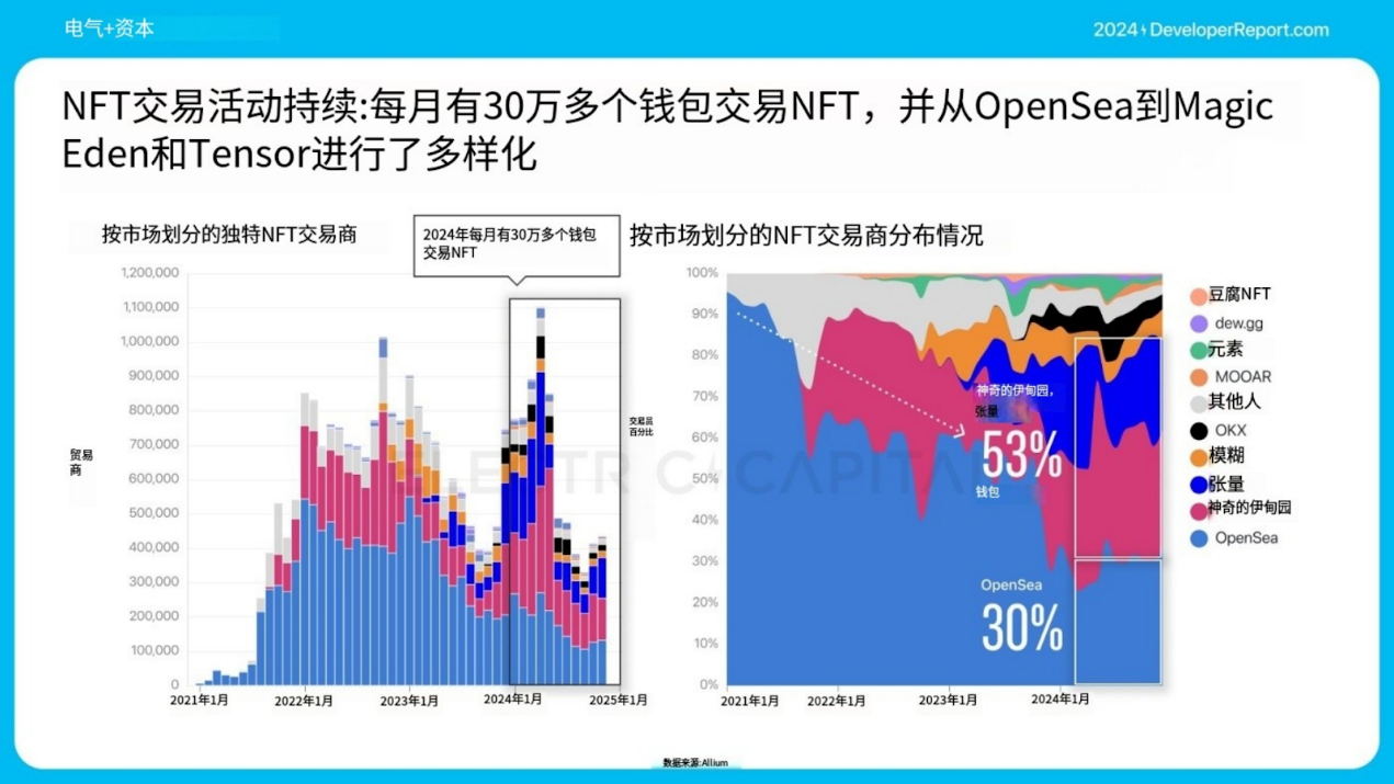 Electric Capital 年次開発者レポート: 39,000 人の新規開発者が参加、イーサリアム開発者の半数以上が L2 に取り組んでいる