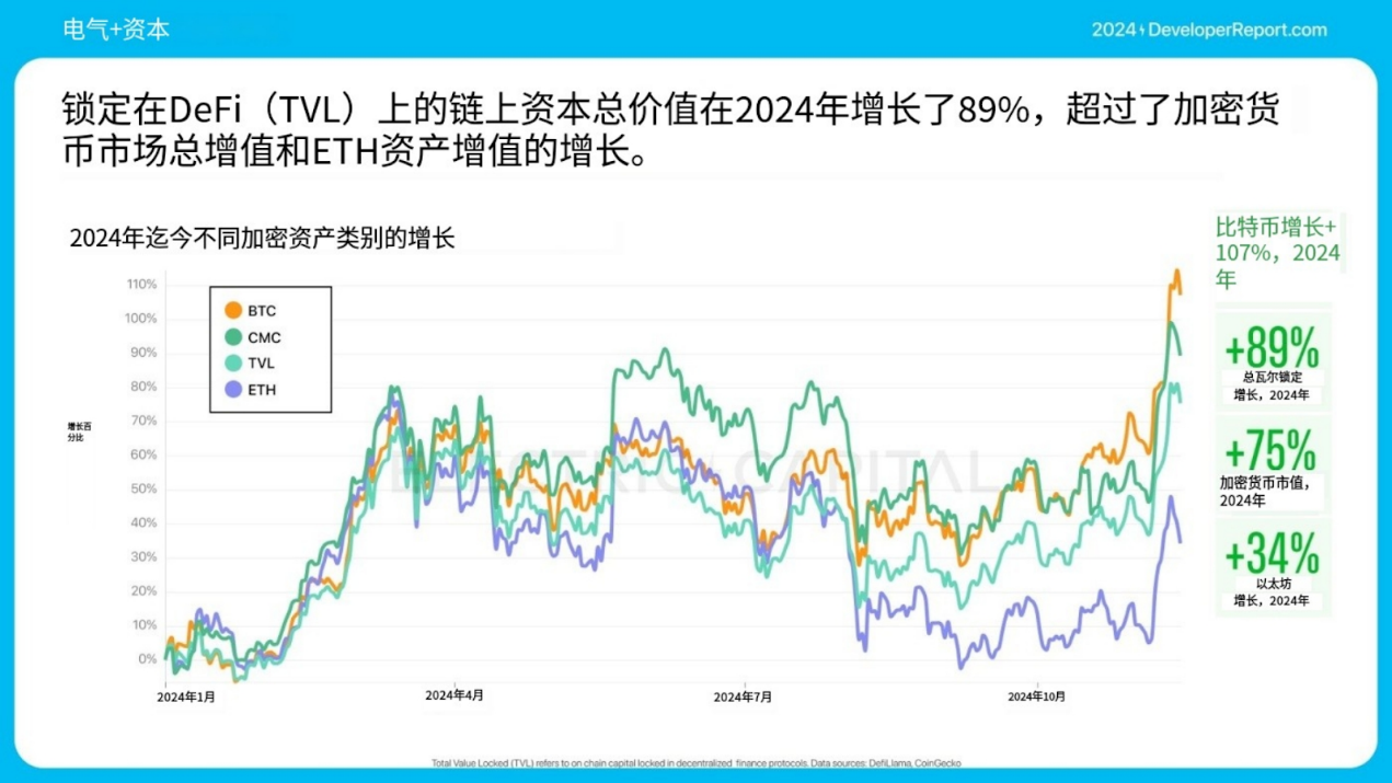 Electric Capital 年次開発者レポート: 39,000 人の新規開発者が参加、イーサリアム開発者の半数以上が L2 に取り組んでいる