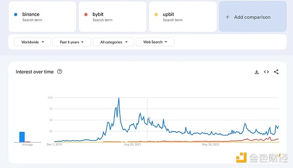 从Google趋势看散户投资者都在关注什么加密关键词？