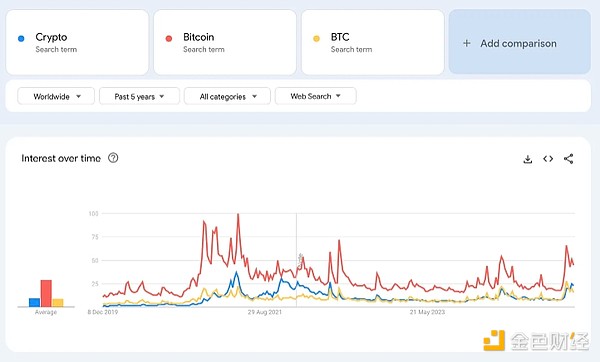 从Google趋势看散户投资者都在关注什么加密关键词？