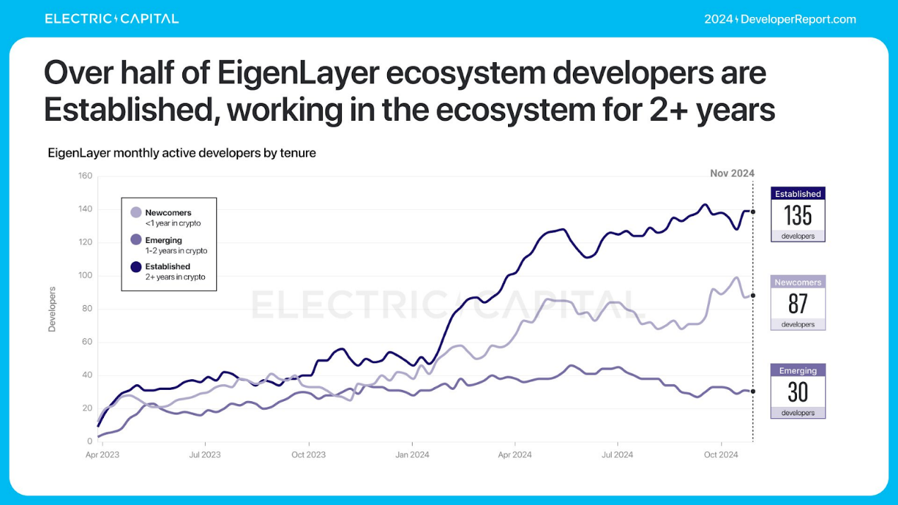 Electric Capital 年次開発者レポート: 39,000 人の新規開発者が参加、イーサリアム開発者の半数以上が L2 に取り組んでいる