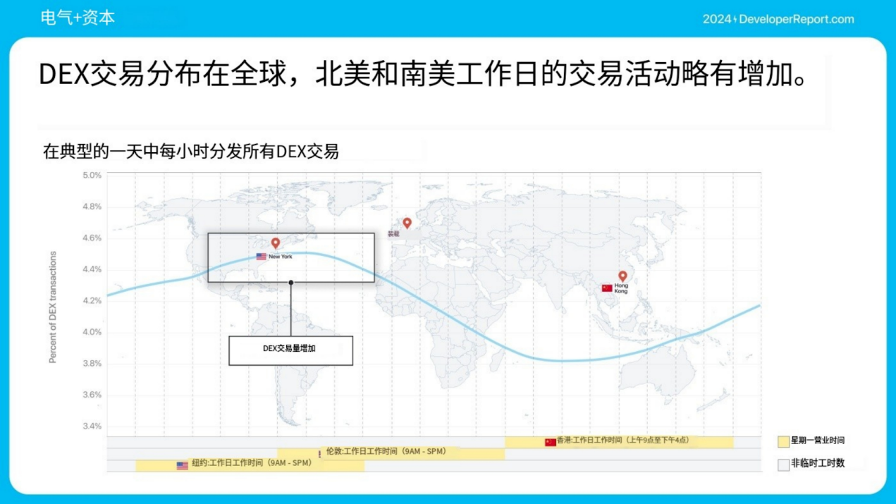 Electric Capital 年次開発者レポート: 39,000 人の新規開発者が参加、イーサリアム開発者の半数以上が L2 に取り組んでいる