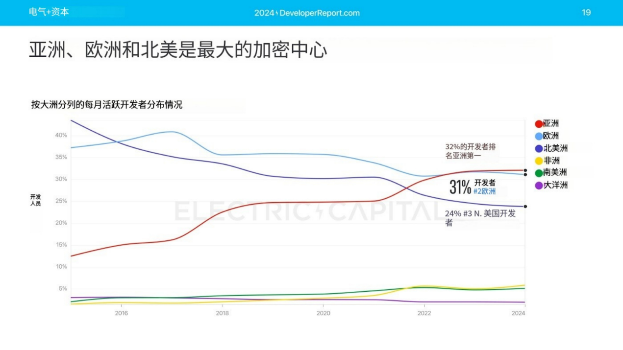 Electric Capital 年次開発者レポート: 39,000 人の新規開発者が参加、イーサリアム開発者の半数以上が L2 に取り組んでいる