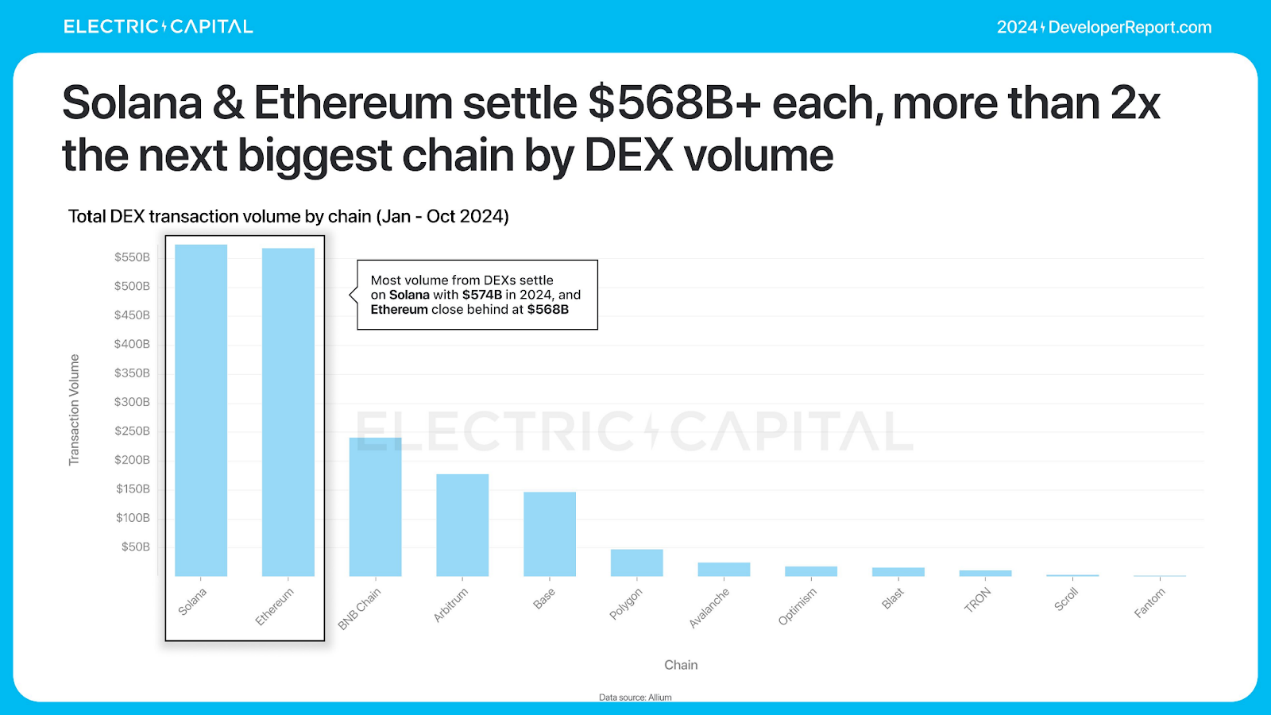 Electric Capital 年次開発者レポート: 39,000 人の新規開発者が参加、イーサリアム開発者の半数以上が L2 に取り組んでいる