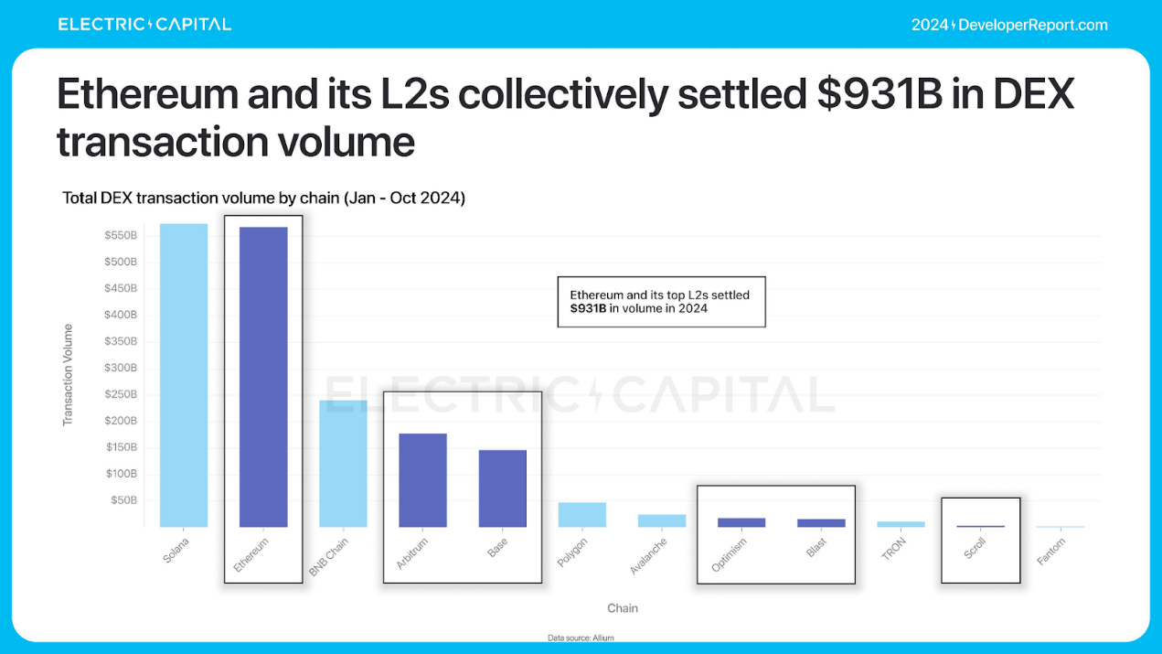 Electric Capital 年次開発者レポート: 39,000 人の新規開発者が参加、イーサリアム開発者の半数以上が L2 に取り組んでいる