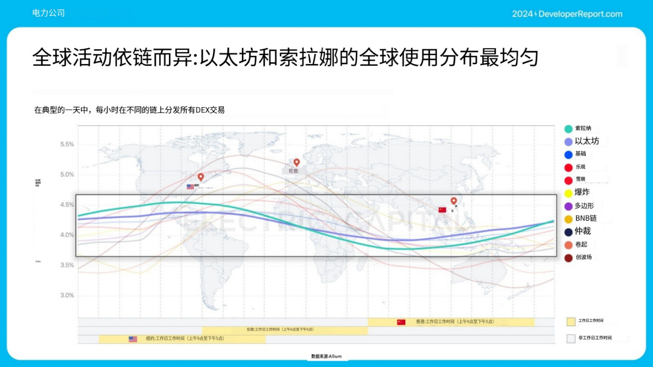 Electric Capital 年次開発者レポート: 39,000 人の新規開発者が参加、イーサリアム開発者の半数以上が L2 に取り組んでいる