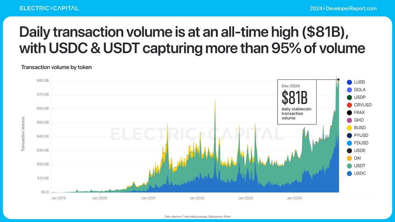 Electric Capital 年次開発者レポート: 39,000 人の新規開発者が参加、イーサリアム開発者の半数以上が L2 に取り組んでいる