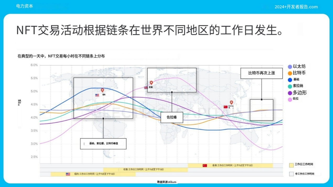 Electric Capital 年次開発者レポート: 39,000 人の新規開発者が参加、イーサリアム開発者の半数以上が L2 に取り組んでいる