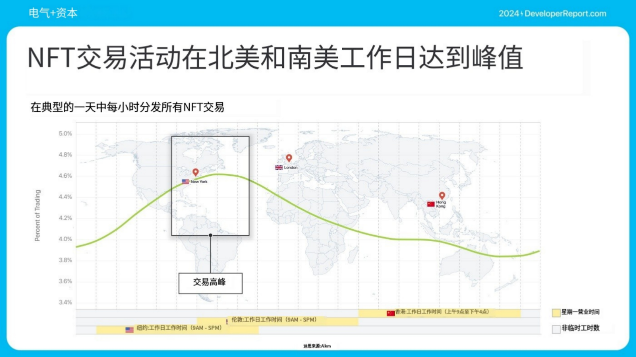 Electric Capital 年次開発者レポート: 39,000 人の新規開発者が参加、イーサリアム開発者の半数以上が L2 に取り組んでいる