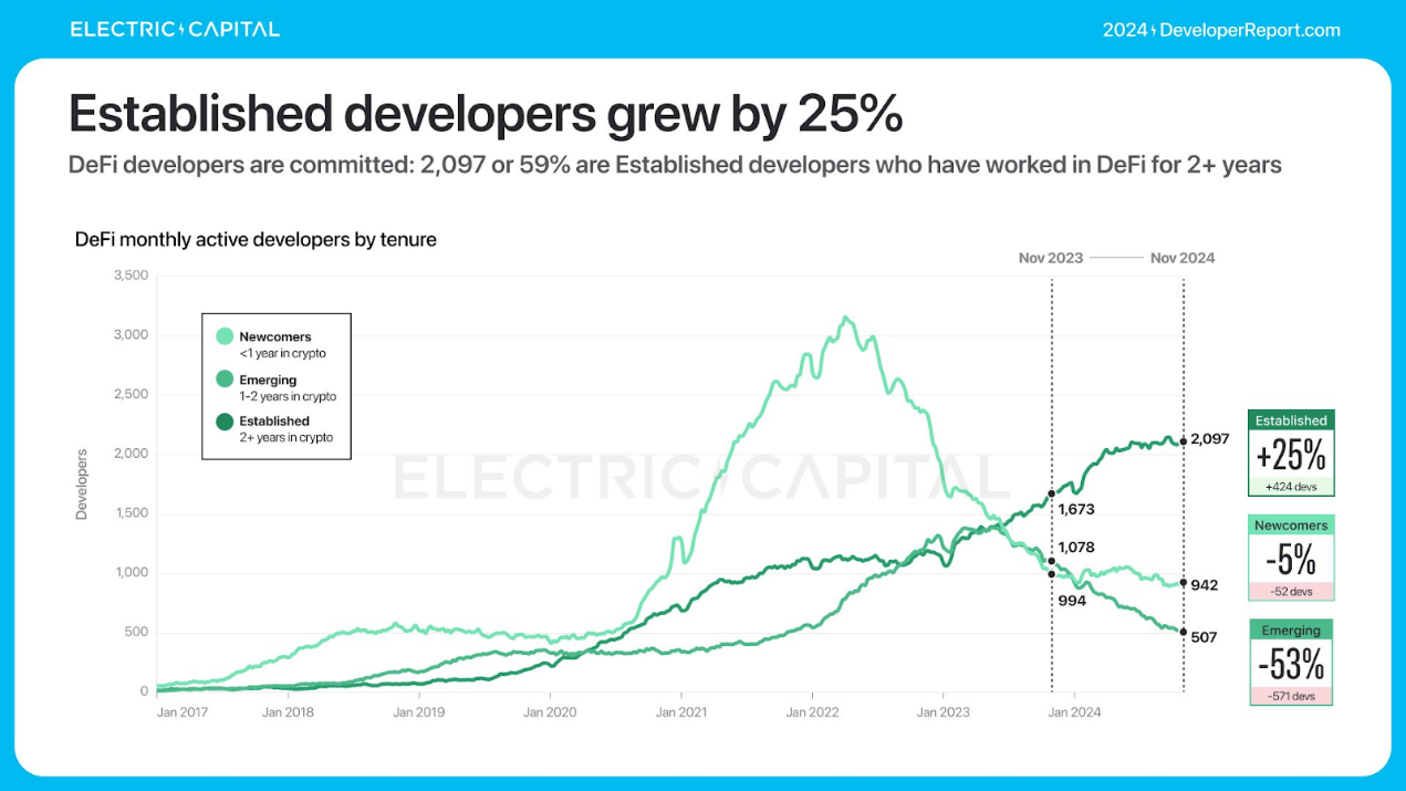 Electric Capital 年次開発者レポート: 39,000 人の新規開発者が参加、イーサリアム開発者の半数以上が L2 に取り組んでいる