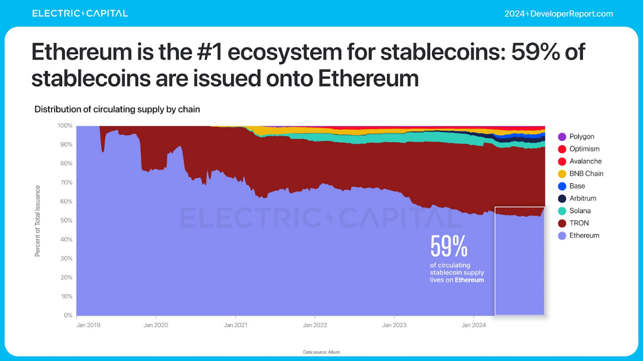 Electric Capital 年次開発者レポート: 39,000 人の新規開発者が参加、イーサリアム開発者の半数以上が L2 に取り組んでいる