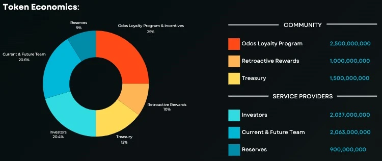 Odos is about to be launched, why does the community call it a "slave project"?