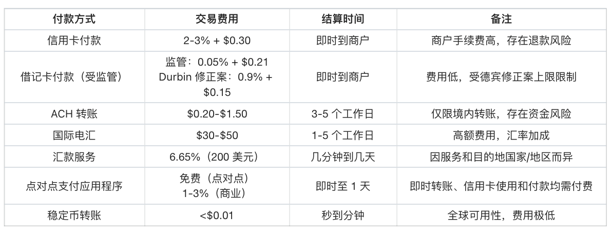 a16z：穩定幣將重建萬億美元支付產業