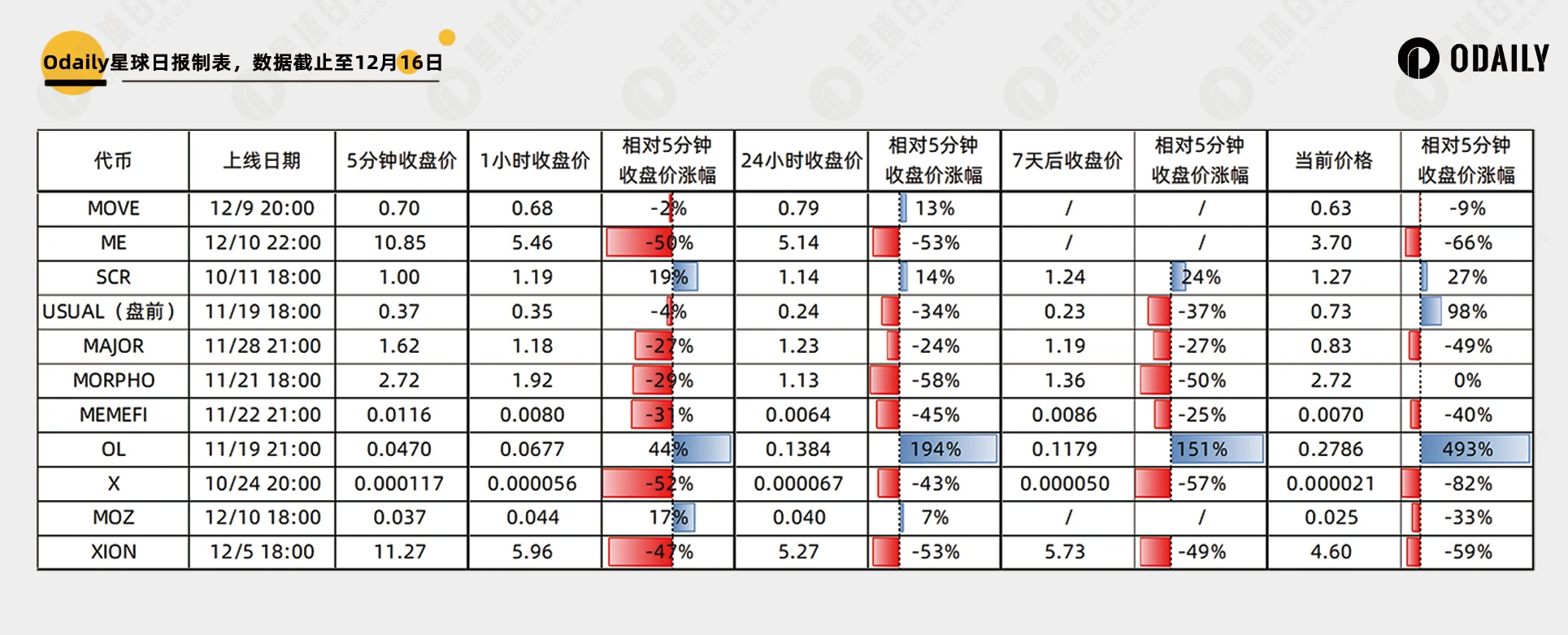 Review of the market trends of 11 new coins: Should you sell them at the open or hold them for the long term in a bull market?