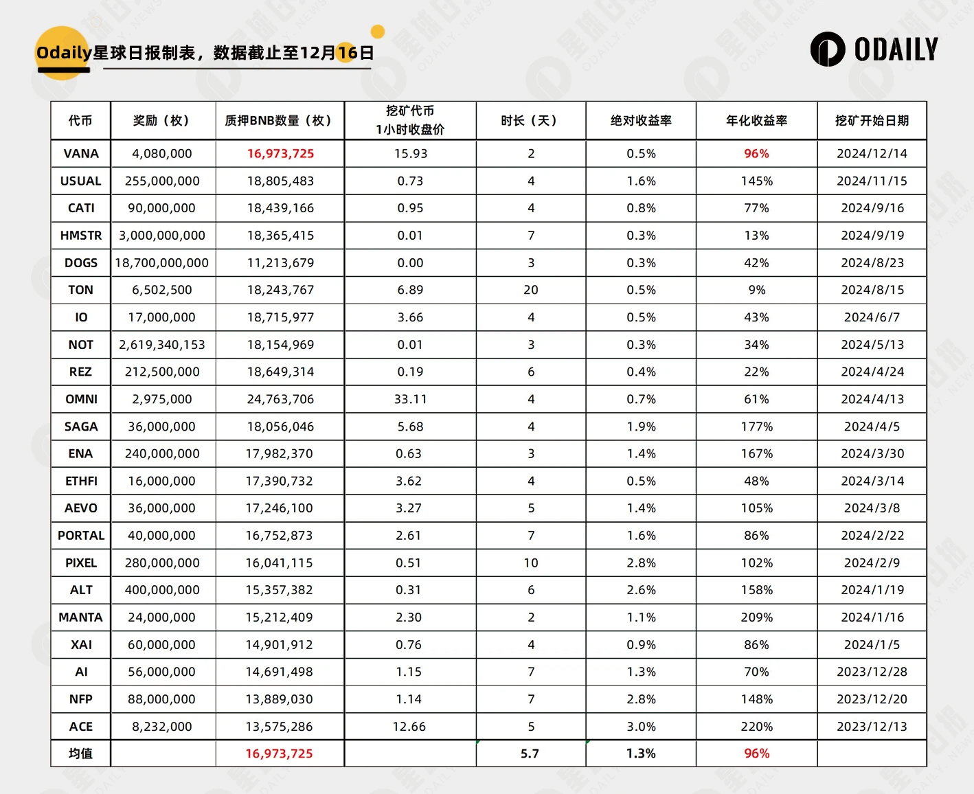 Review of the market trends of 11 new coins: Should you sell them at the open or hold them for the long term in a bull market?