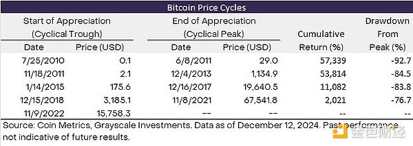 灰度报告：比特币突破10万美元，本轮牛市我们走到哪里了？