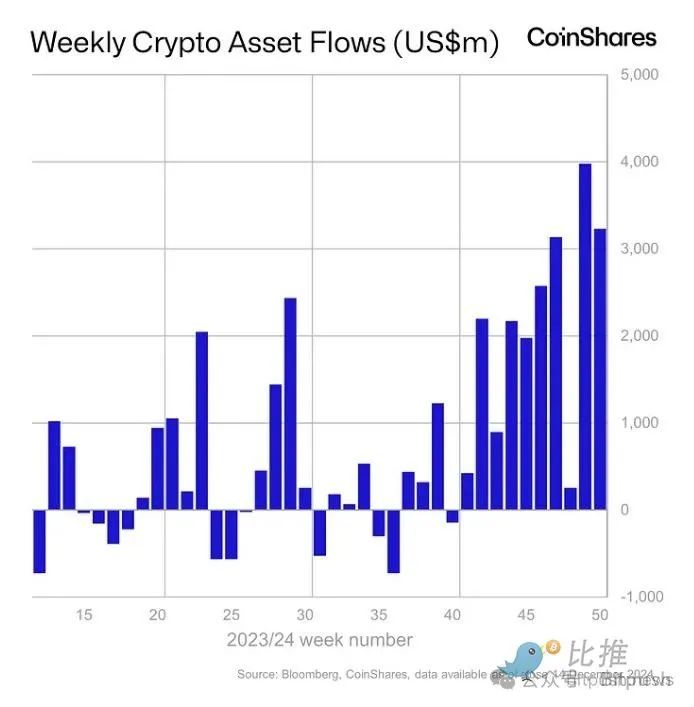 BTC가 새로운 최고치를 기록하고 ETH가 뒤를 잇습니다. 크리스마스 시장이 다가오고 있습니까?