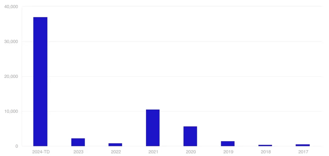 CoinShares 2025年2万字加密展望：随着监管越加清晰，明年有望成为行业最具变革性的一年